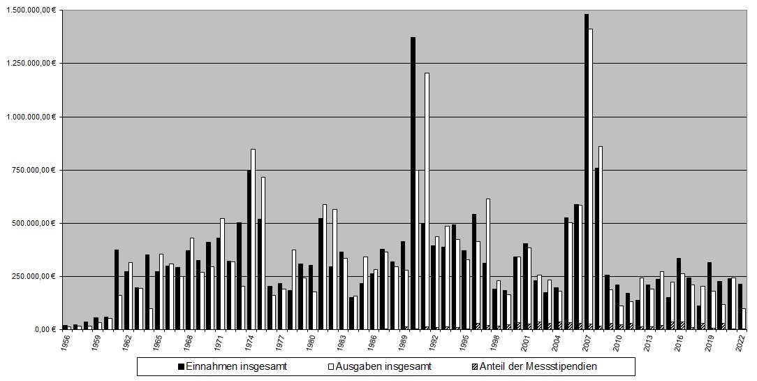 Einnahmen und Ausgaben [1956-2022]